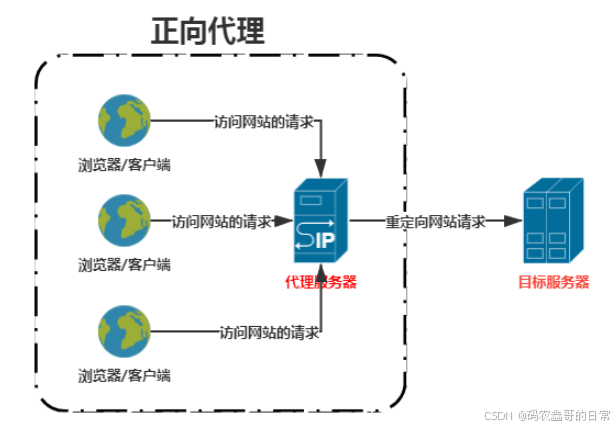 Nginx+Tomcat负载均衡、动静分离