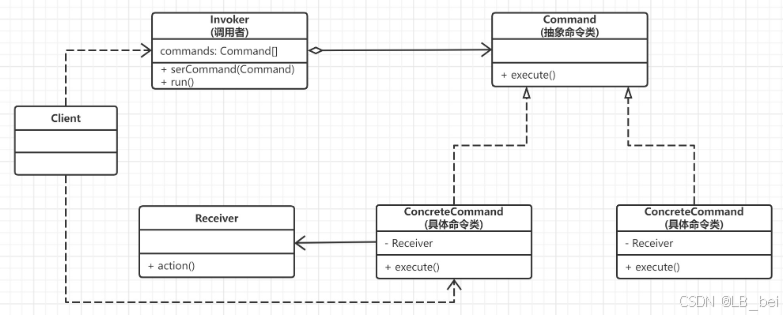 设计模式-行为型模式-命令模式