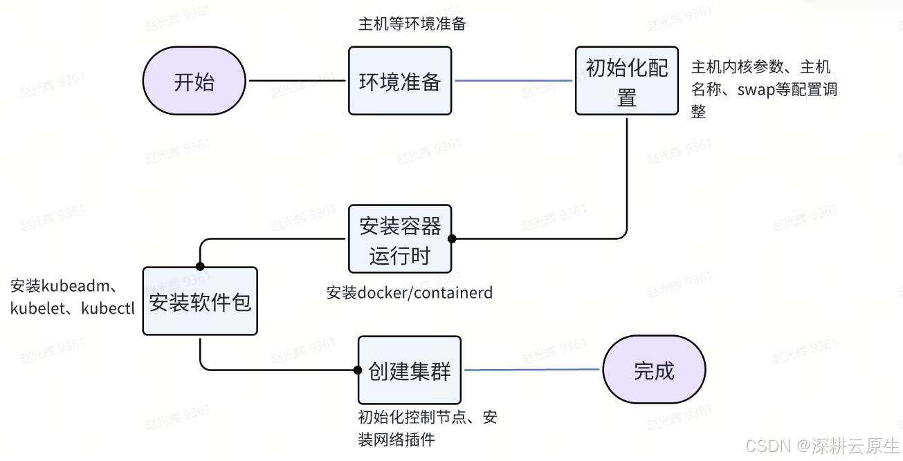 Kubernetes 系列 | k8s入门运维