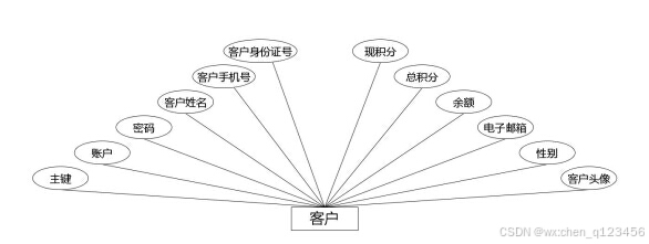 客户