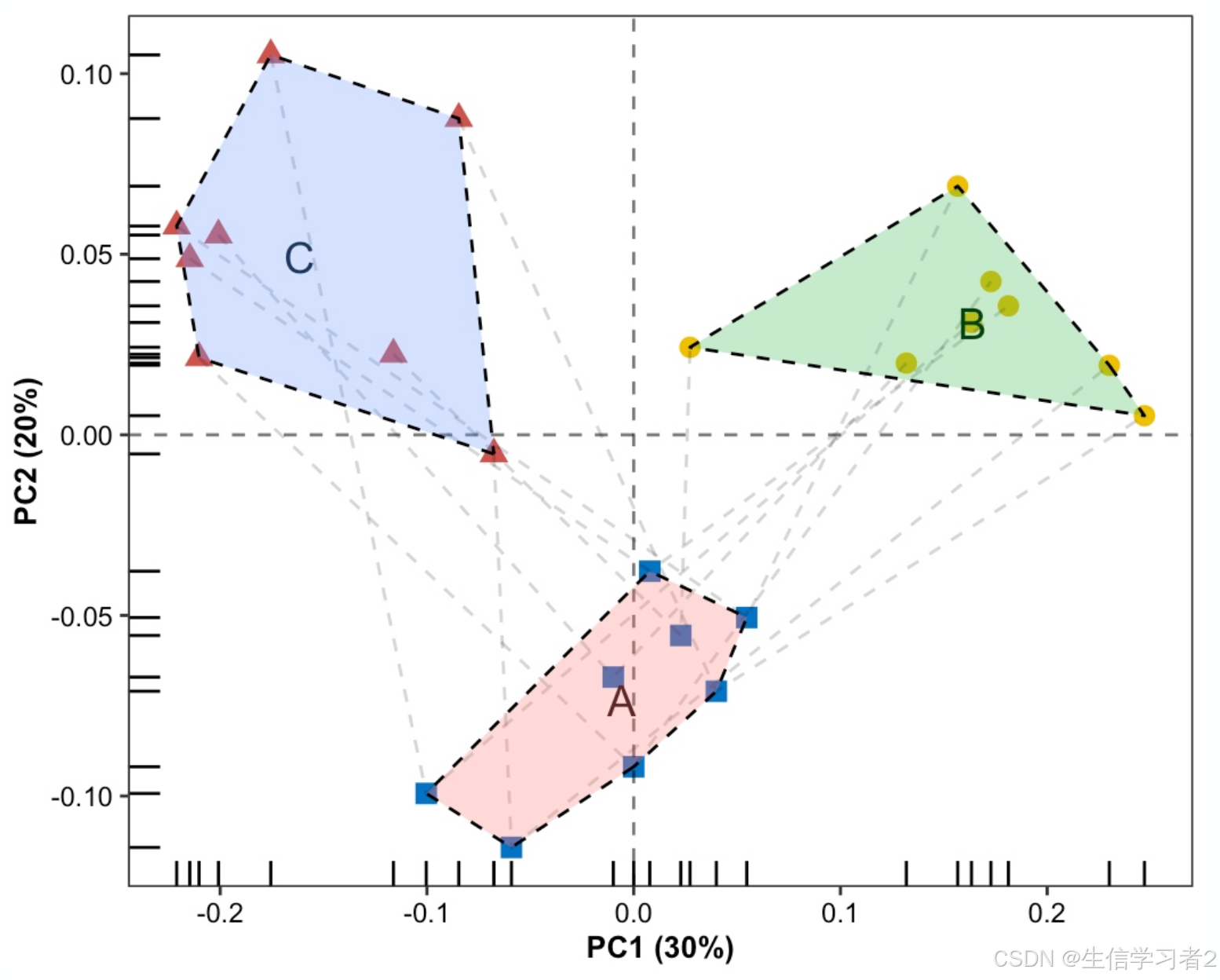 科研绘图系列：R语言分组散点图（grouped scatter plot）