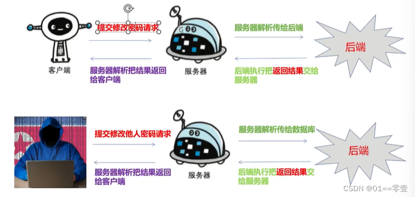 任意密码重置漏洞