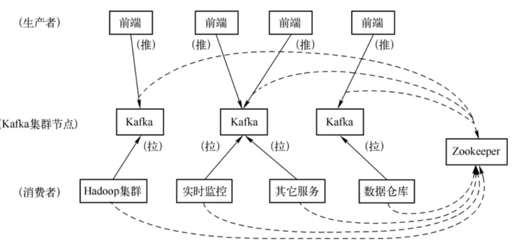 Kafka 分布式消息系统详细介绍