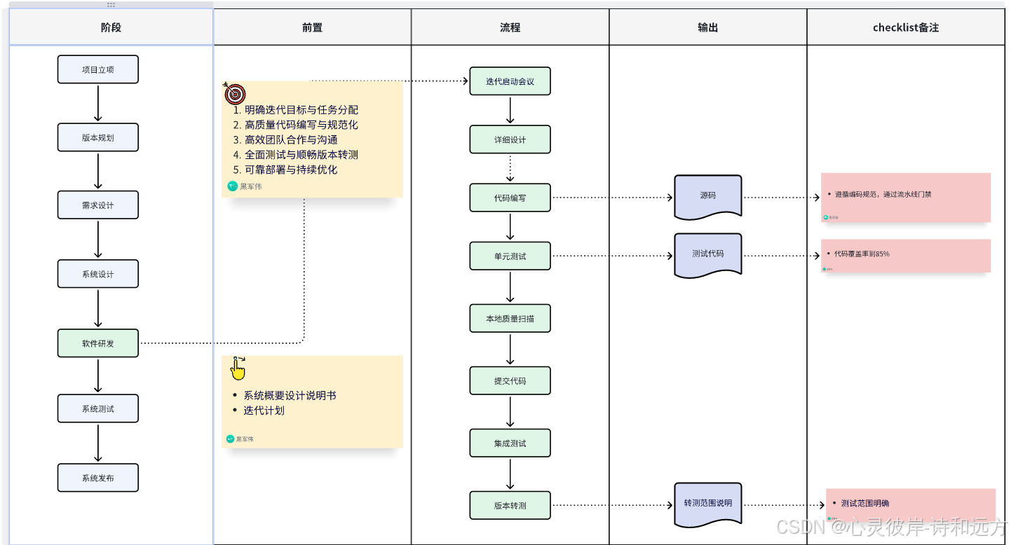 Devops业务价值流：软件研发最佳实践