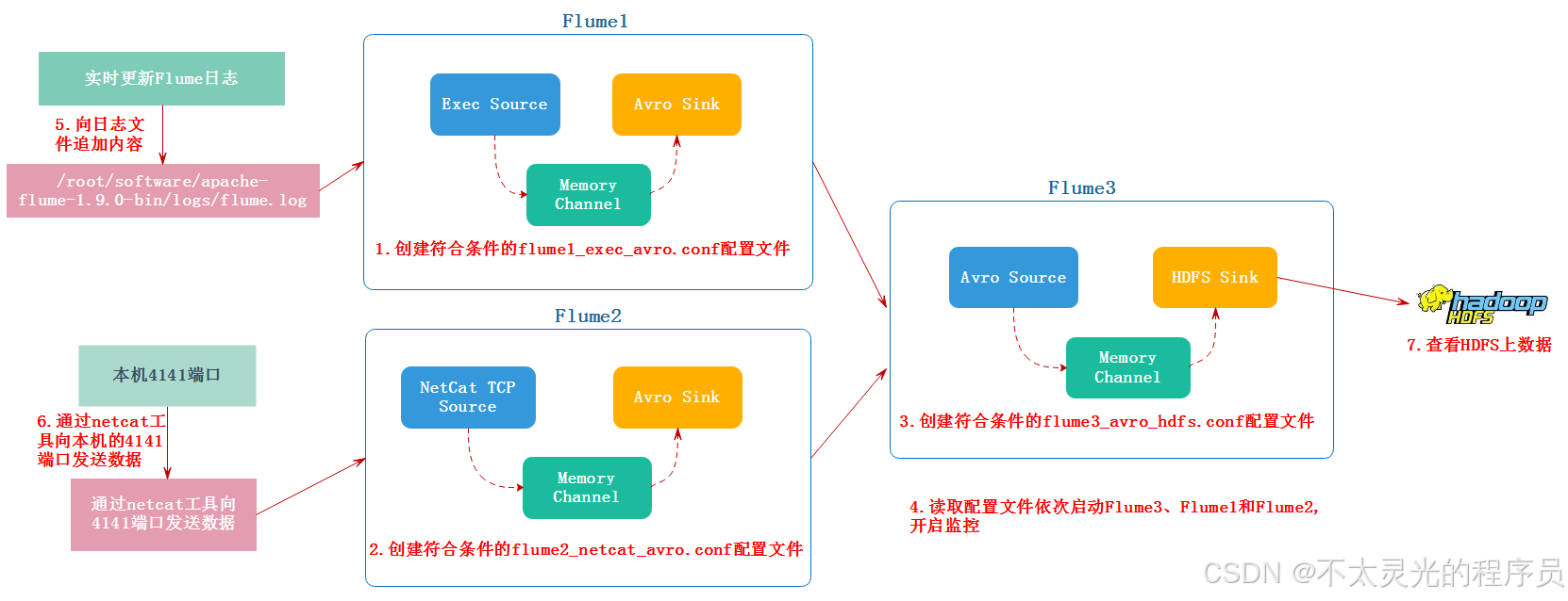 【Flume实操】实时监听 NetCat 端口和本地文件数据到 HDFS 案例分析