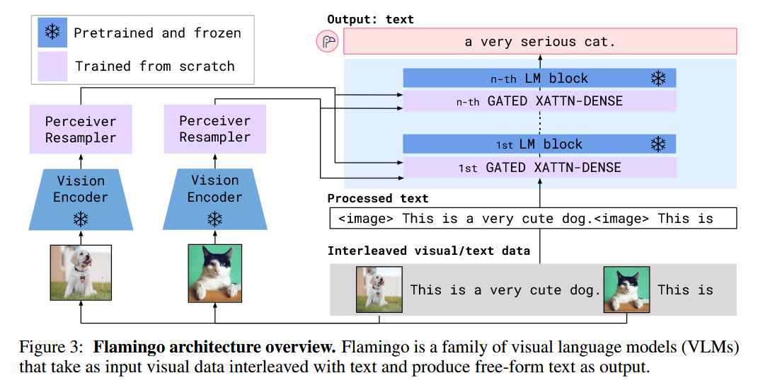 Flamingo架构概述。Flamingo是一种视觉语言模型（VLM）家族，它以视觉数据与文本交织的形式作为输入，并产生自由形式的文本作为输出。