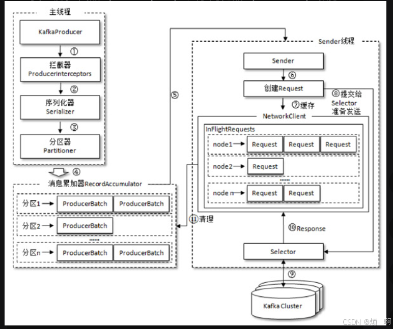 kafka 生产者