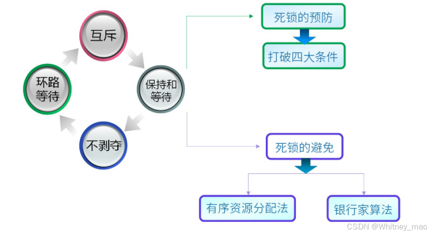 死锁与银行家算法