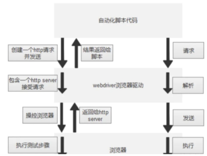 安装Selenium进行web⾃动化测试