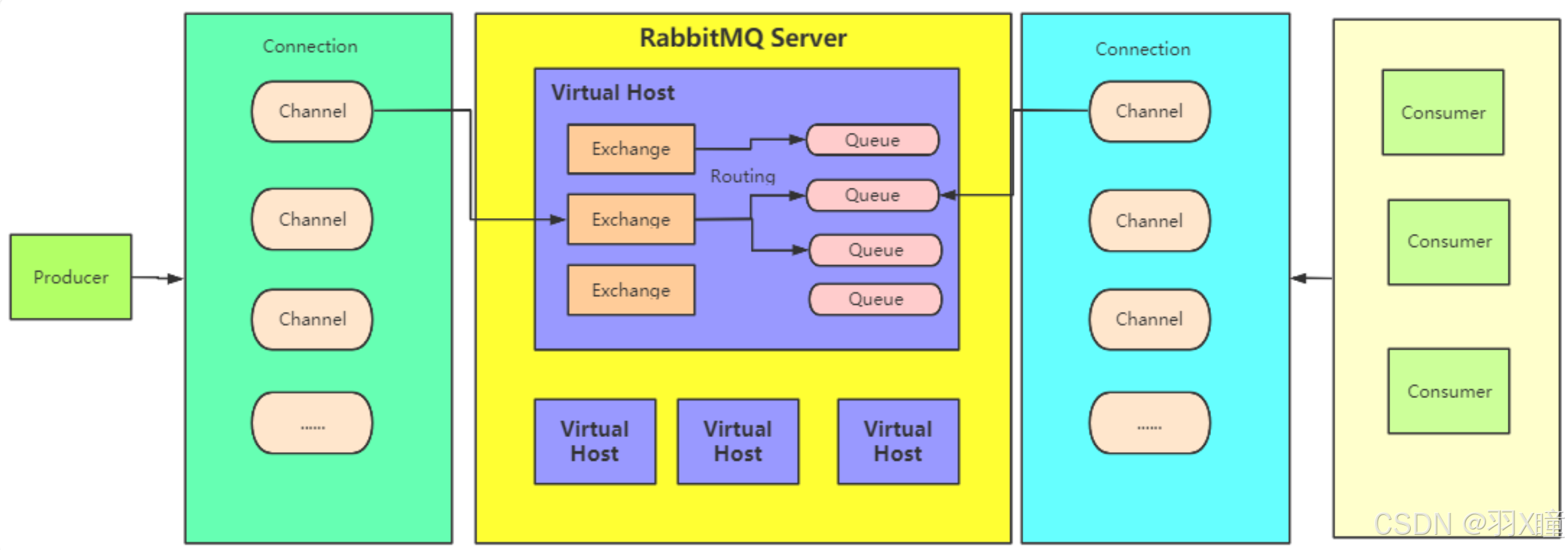 RabbitMQ客户端应用开发实战