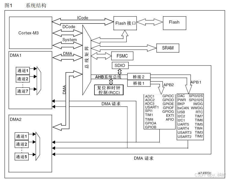 STM32