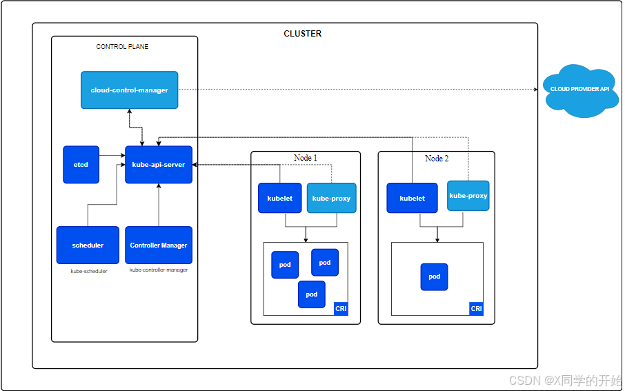 Kubernetes 集群架构