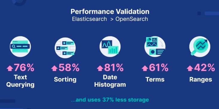 Elasticsearch 与 OpenSearch：谁才是搜索霸主