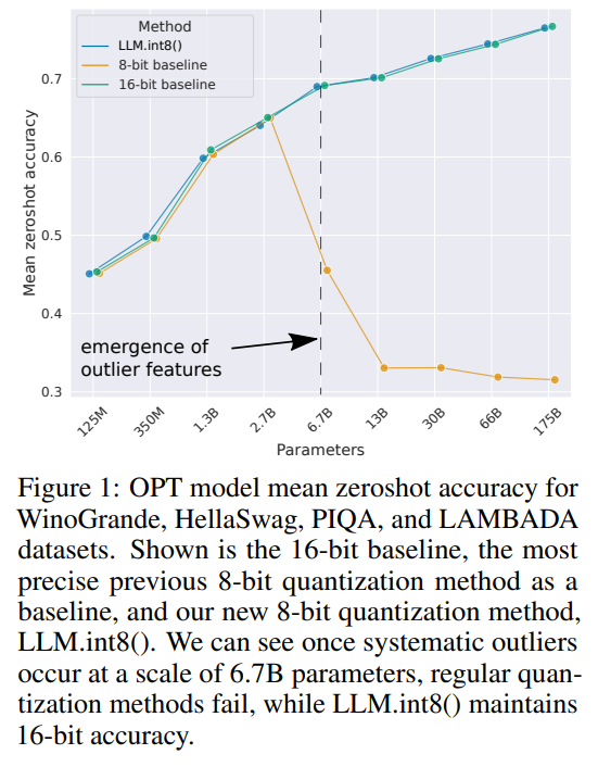 [论文笔记]LLM.int8(): 8-bit Matrix Multiplication for Transformers at Scale