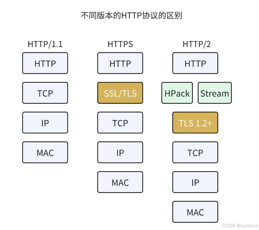 Java 面试题：HTTP版本演变--xunznux