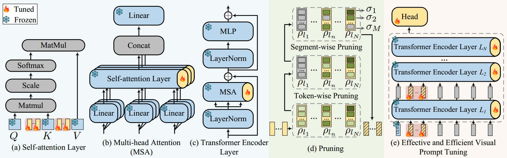 E2VPT: An Effective and Efficient Approach for Visual Prompt Tuning