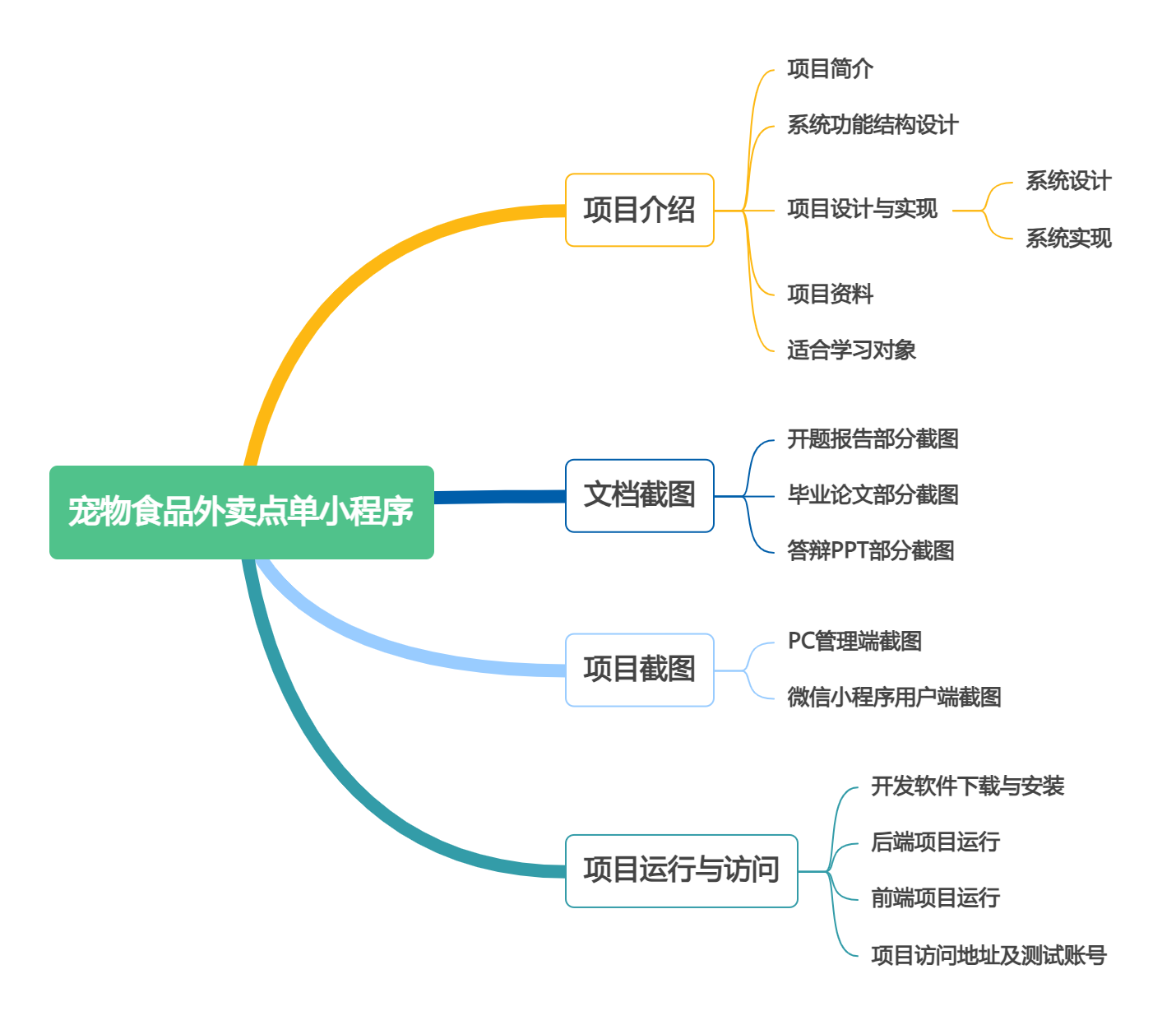 基于SpringBoot+UniAPP宠物食品外卖点单小程序的设计与实现》