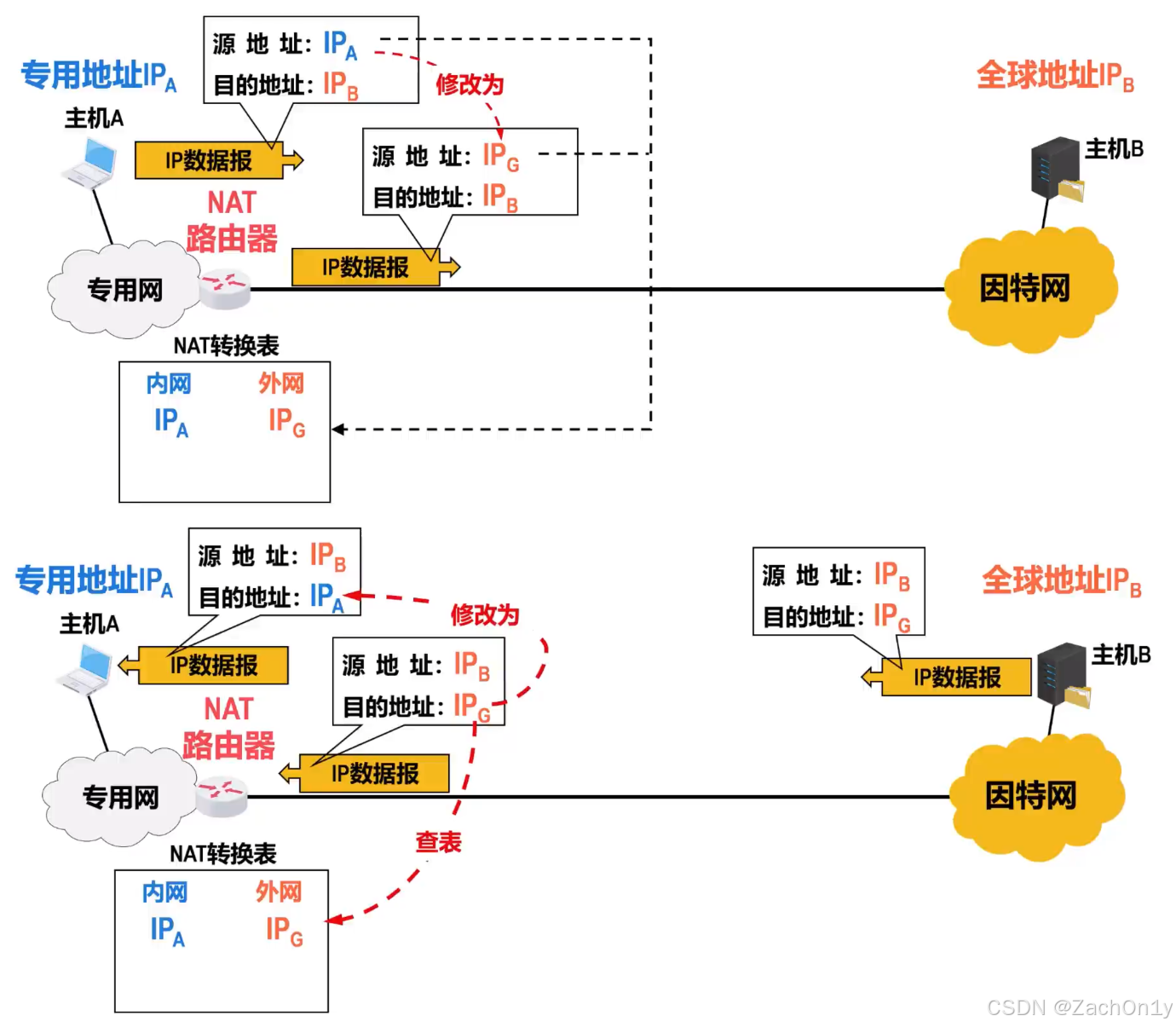 计算机网络：网络层 —— 网络地址转换 NAT