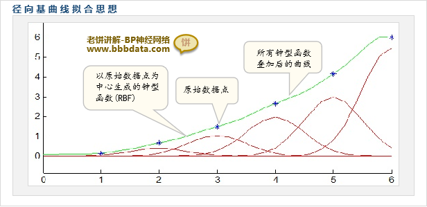 经典径向基神经网络