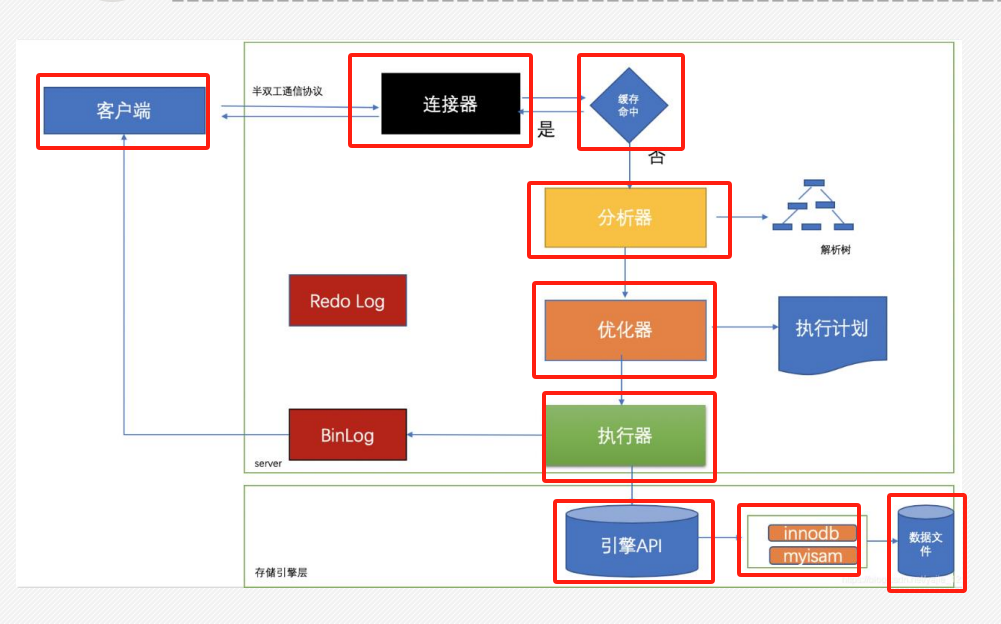 Mysql基础知识总结