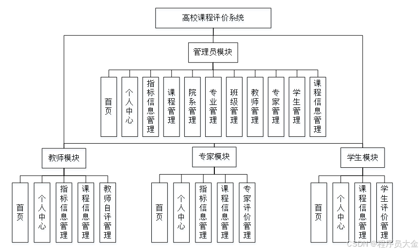 基于SSM+Vue+MySQL的高校课程评价管理系统