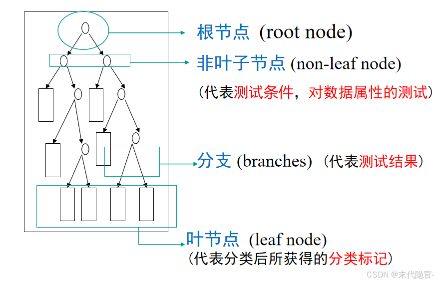 决策树（1）