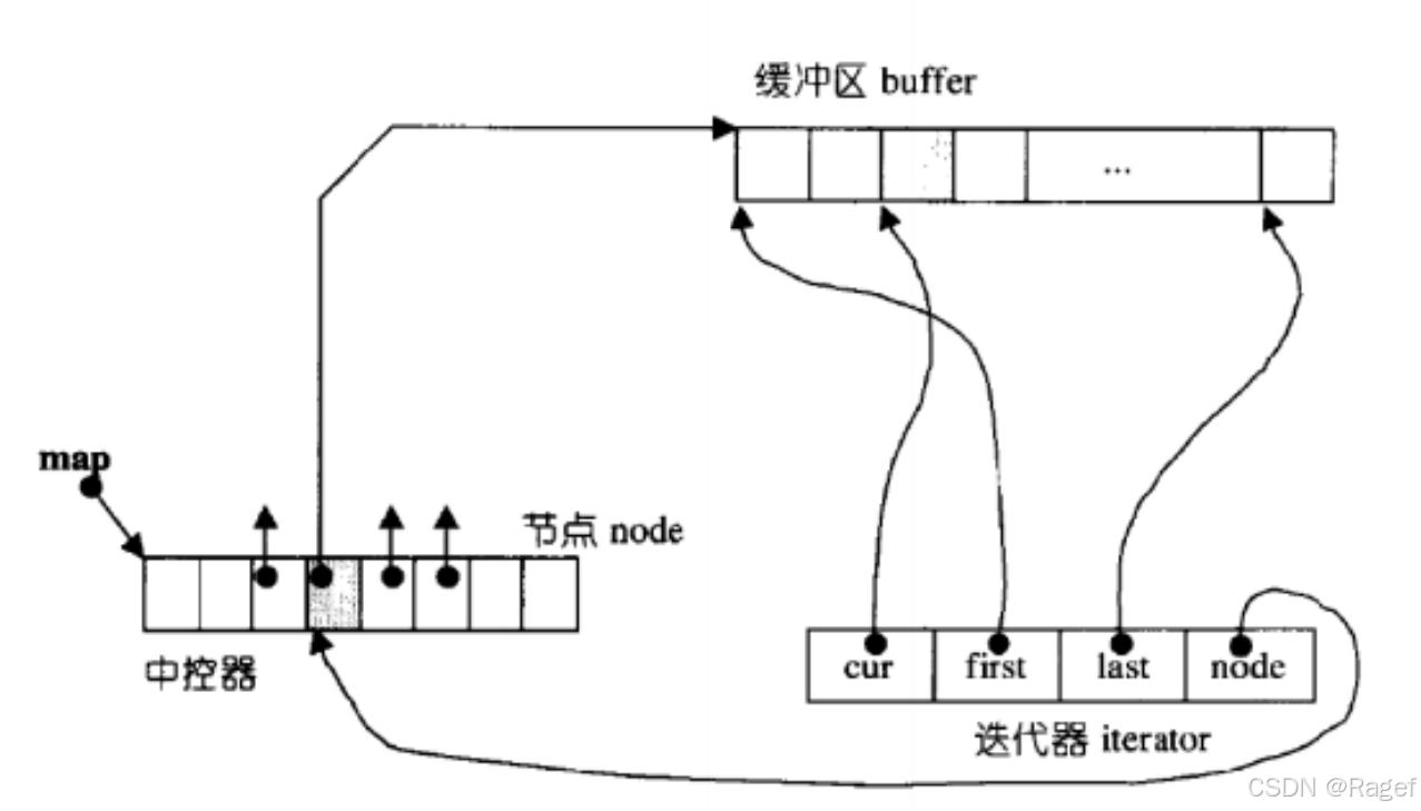 C++：stack类（vector和list优缺点、deque）