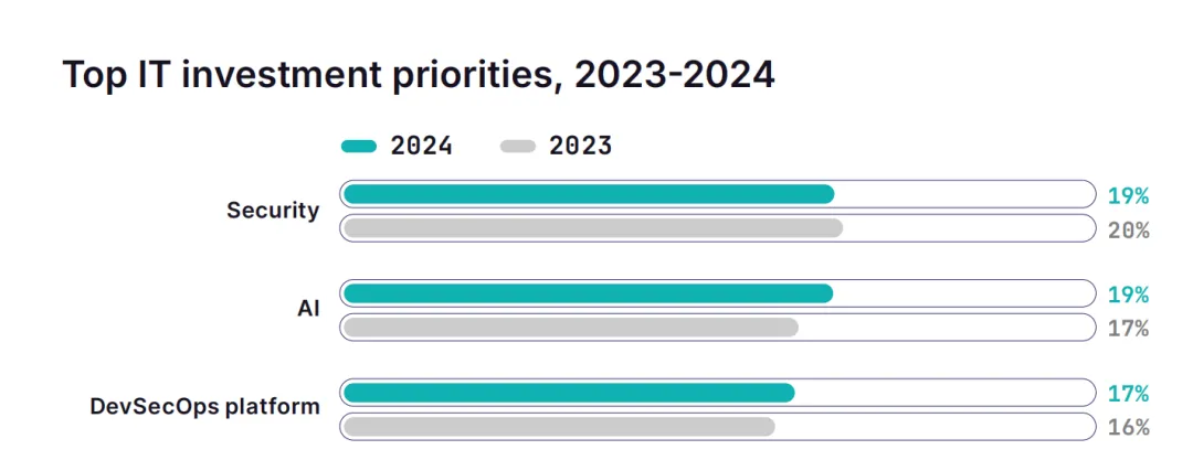 2024 年 GitLab Global DevSecOps 报告解读