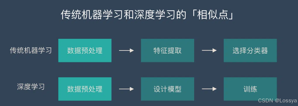 【机器学习之深度学习】深度学习和机器学习的关系以及深度学习的应用场景