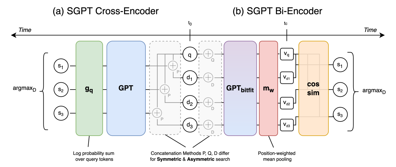 [论文笔记]SGPT: GPT Sentence Embeddings for Semantic Search