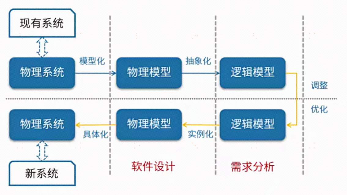 系统架构设计师 - 软件工程(2)