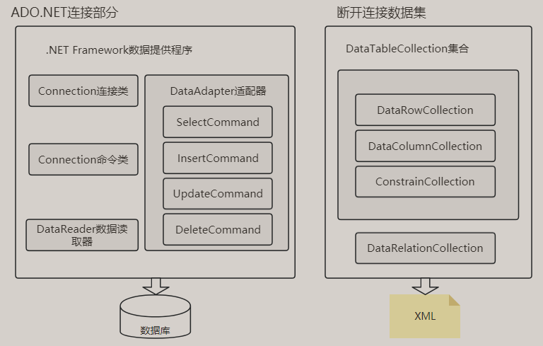 【.NET全栈】ASP.NET开发Web应用——ADO.NET数据访问技术