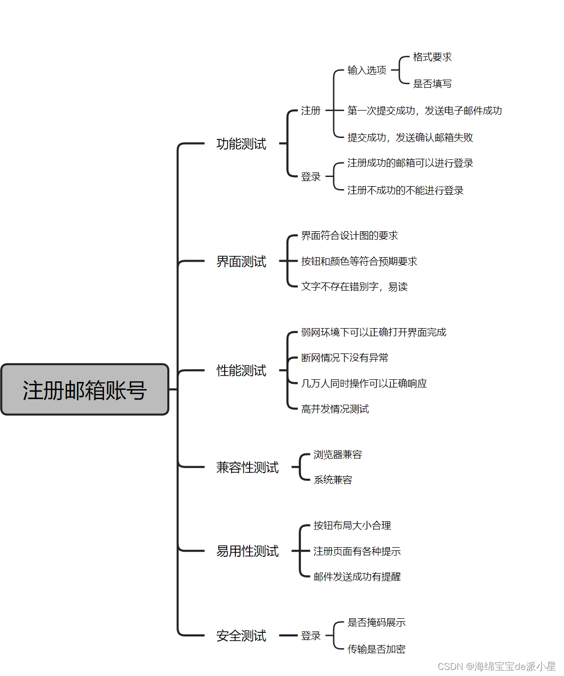 测试：设计测试用例