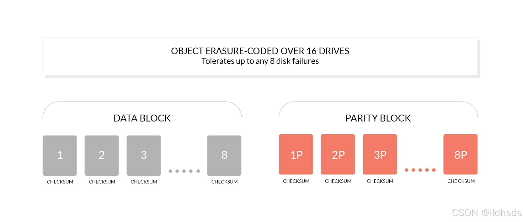 erasure-code