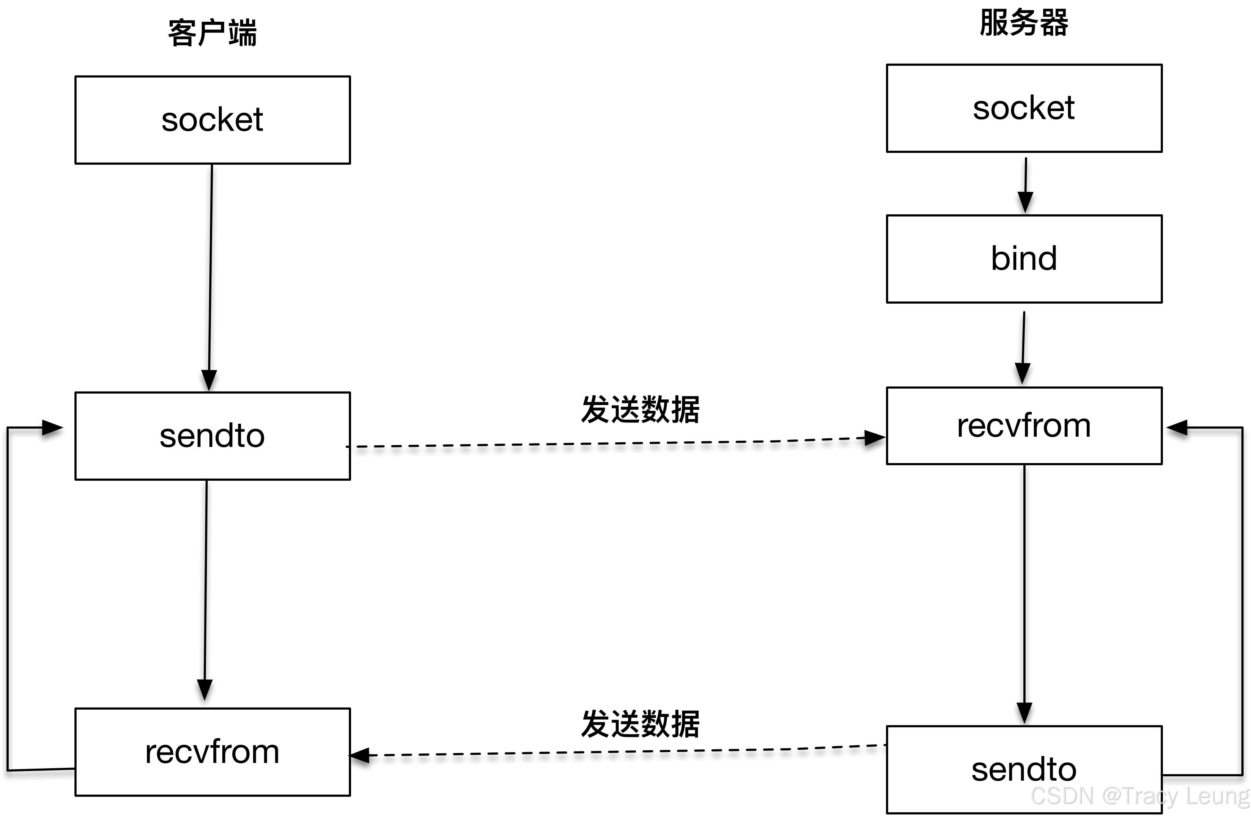 UDP和TCP的区别、网络编程(UDP回显服务器、TCP回显服务器)