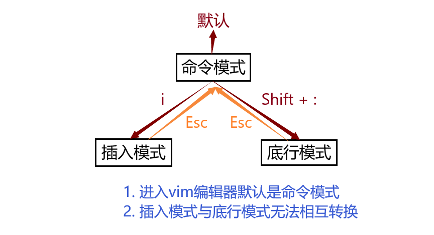 【Linux】软件包管理器yum、编辑器vim