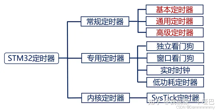 STM32（六）：STM32指南者-定时器实验