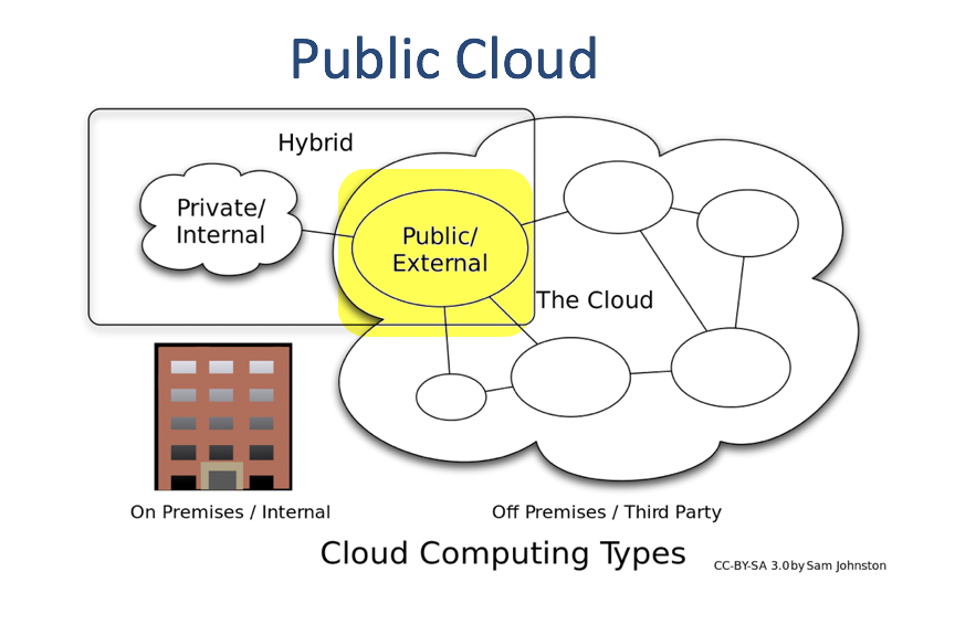 【云计算】公有云、私有云、混合云、社区云、多云