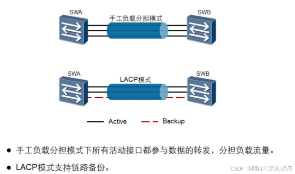 LACP链路聚合