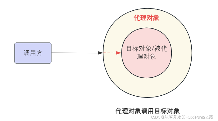 【Spring Boot】Spring AOP动态代理，以及静态代理