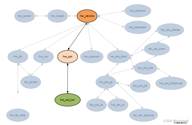 vivado DIAGRAM、HW_AXI