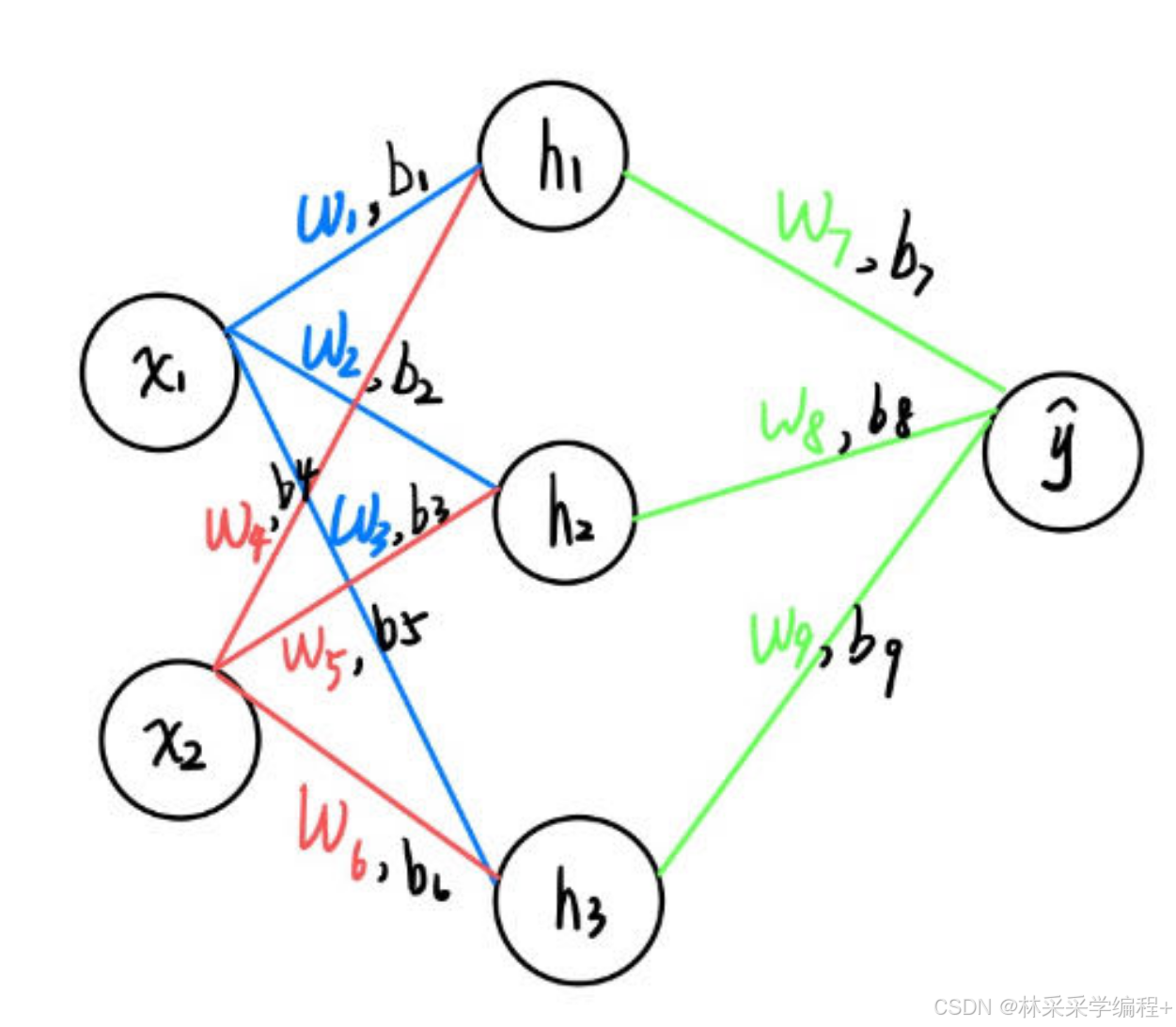 深度学习——神经网络（neural network）详解（一）. 带手算步骤，步骤清晰0基础可看