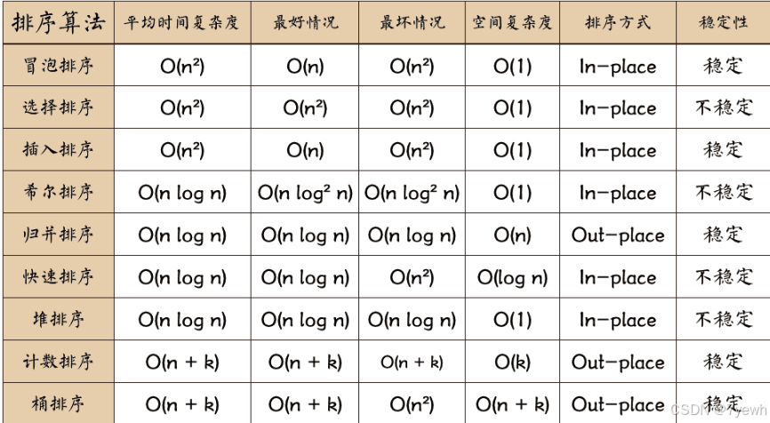 七大经典排序算法优化：插入排序、希尔排序、选择排序、冒泡排序、堆排序、快速排序、归并排序代码详解