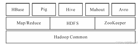 Hadoop组件