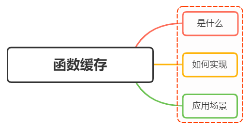 Javascript中如何实现函数缓存？函数缓存有哪些应用场景？