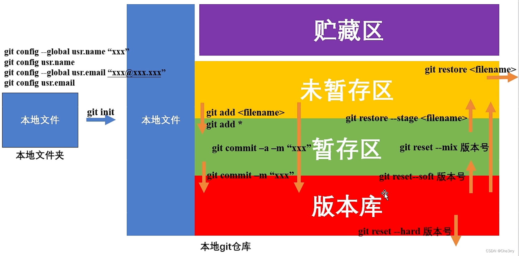 项目工具｜git相关