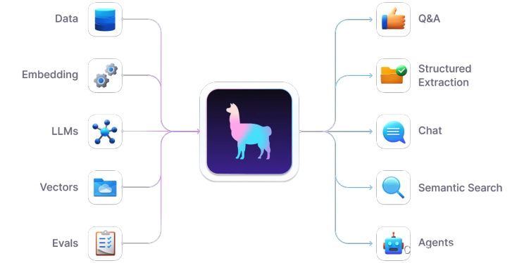 LlamaIndex vs LangChain vs Haystack——为你的 LLM app 选择合适的一款