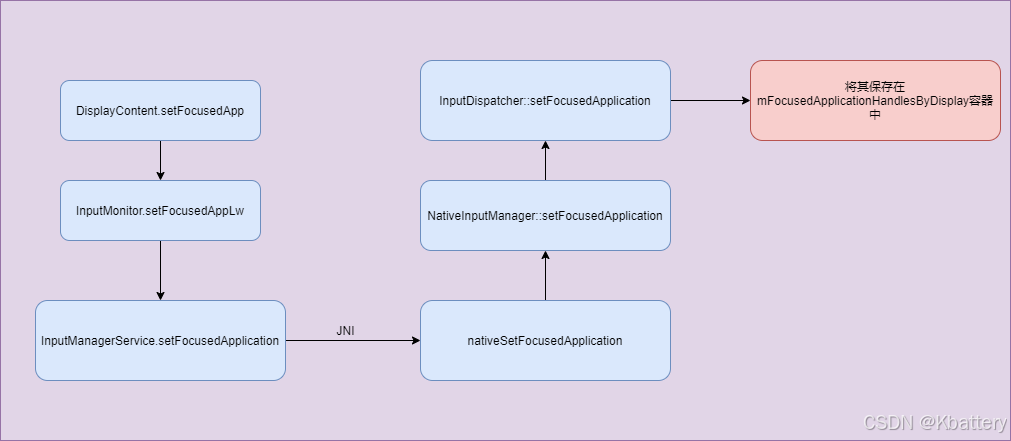 Andorid 11 InputDispatcher FocusedApplication设置过程分析