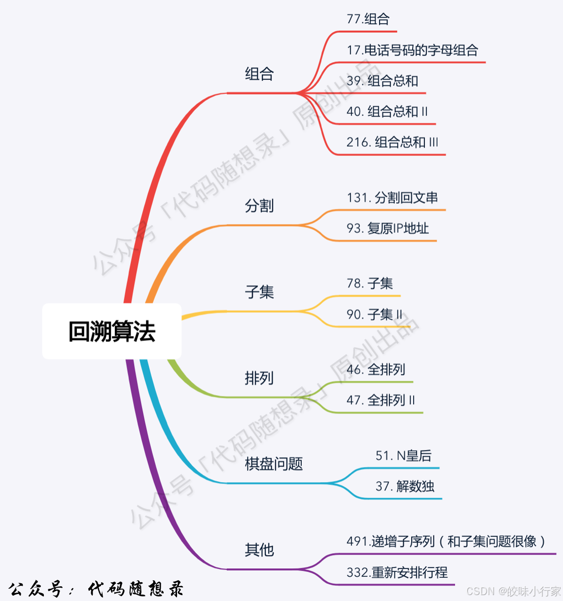 第二十二天|回溯算法| 理论基础，77. 组合（剪枝），216. 组合总和III，17. 电话号码的字母组合