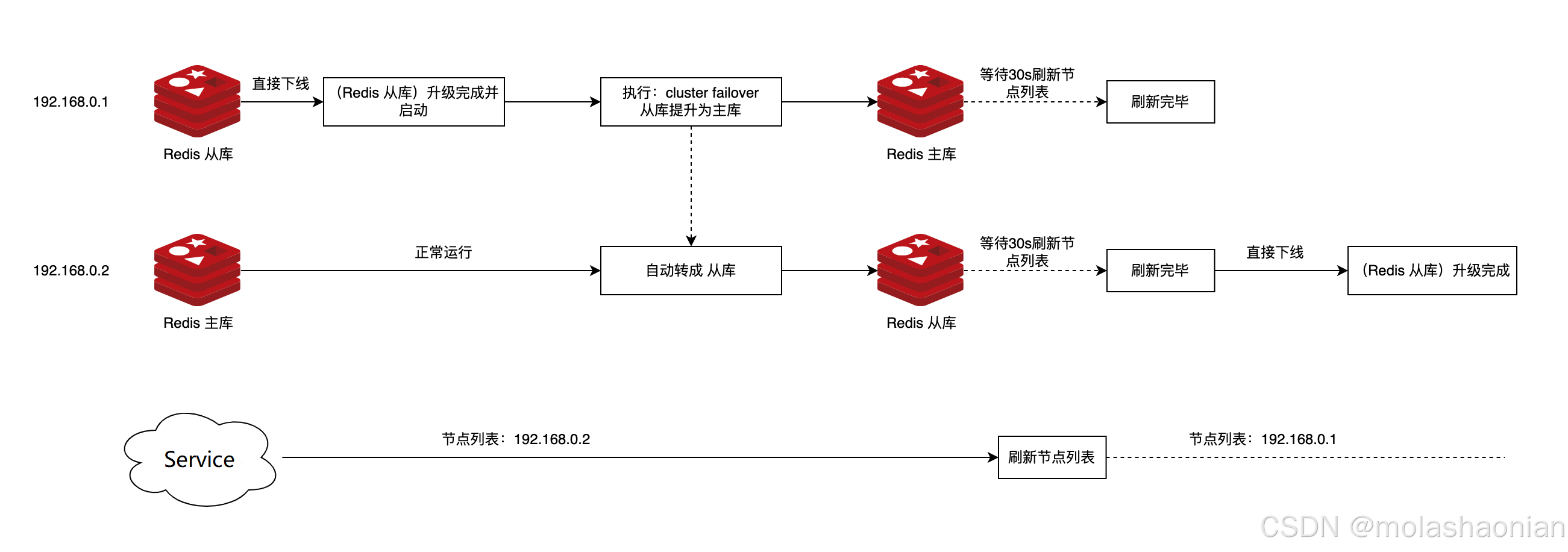 Redis无感升级配置